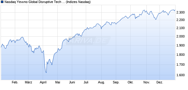 Nasdaq Yewno Global Disruptive Tech Bench HKD Chart