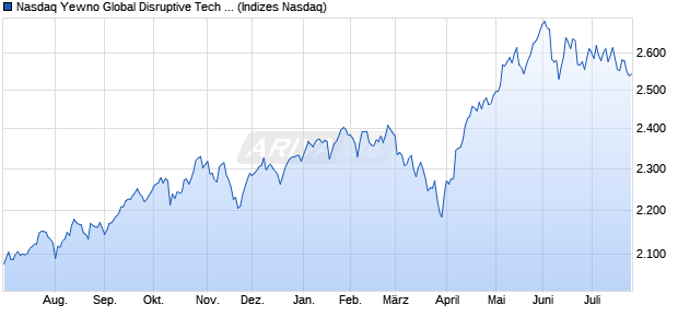 Nasdaq Yewno Global Disruptive Tech Bench HKD Chart