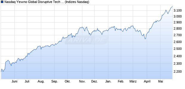 Nasdaq Yewno Global Disruptive Tech Bench GBP TR Chart
