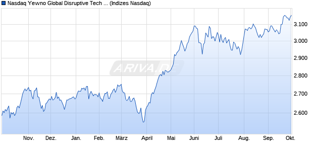 Nasdaq Yewno Global Disruptive Tech Bench GBP N. Chart