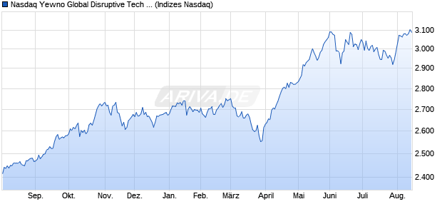 Nasdaq Yewno Global Disruptive Tech Bench GBP N. Chart