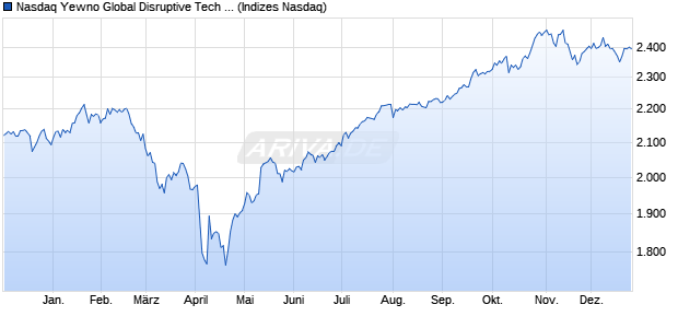 Nasdaq Yewno Global Disruptive Tech Bench GBP Chart