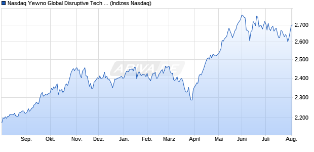 Nasdaq Yewno Global Disruptive Tech Bench GBP Chart