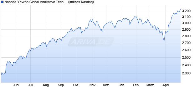 Nasdaq Yewno Global Innovative Tech Index Chart