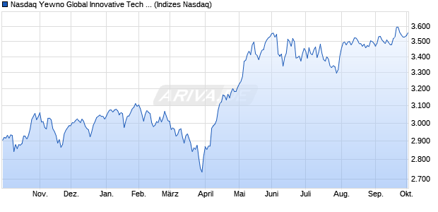 Nasdaq Yewno Global Innovative Tech Index Chart