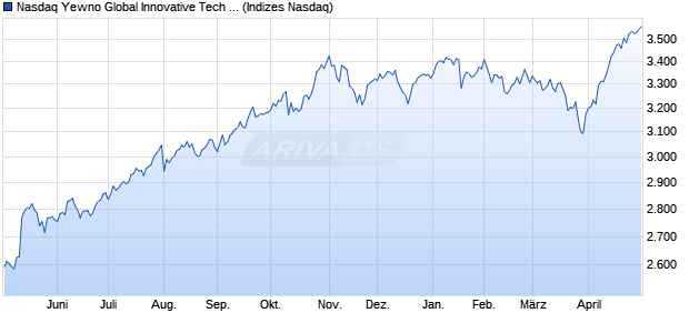 Nasdaq Yewno Global Innovative Tech Index EUR TR Chart