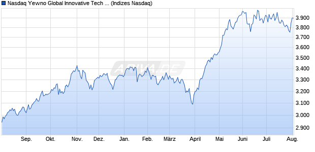 Nasdaq Yewno Global Innovative Tech Index EUR TR Chart