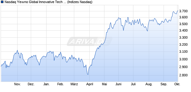 Nasdaq Yewno Global Innovative Tech Index EUR Chart