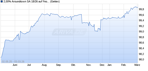 2,00% Aroundtown SA 18/26 auf Festzins (WKN A19Z76, ISIN XS1815135352) Chart