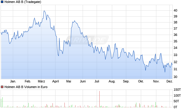 Holmen AB B Aktie Chart