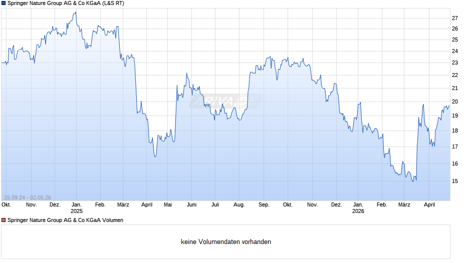 Springer Nature Group AG & Co Chart