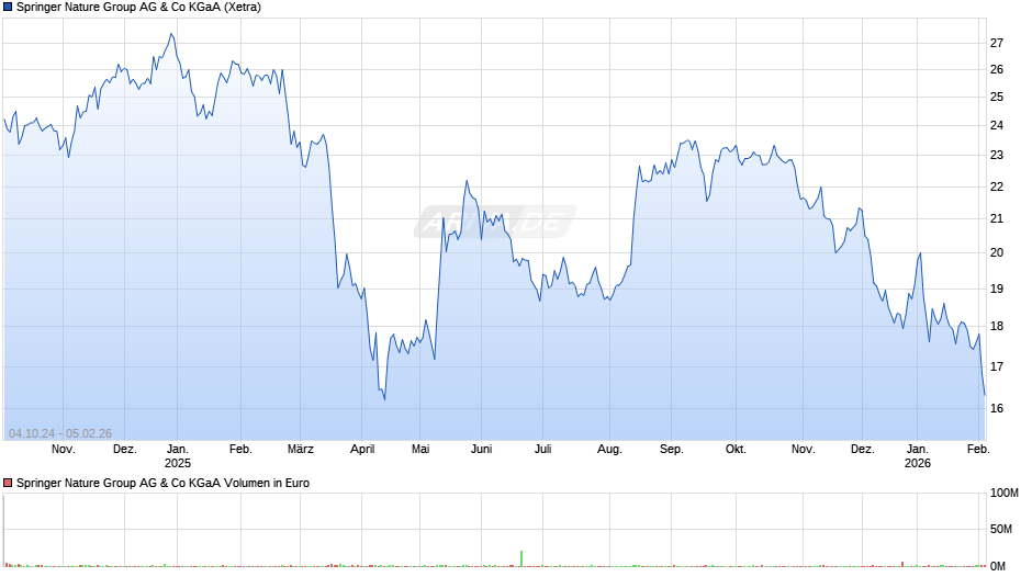 Springer Nature Group AG & Co Chart