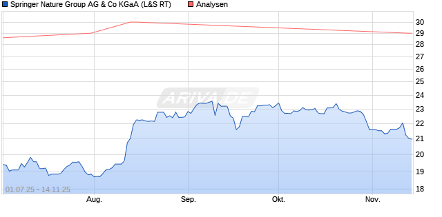 Springer Nature Group AG & Co KGaA Aktie