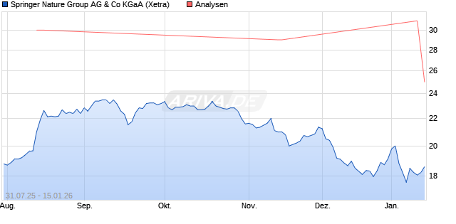 Springer Nature Group AG & Co KGaA Aktie