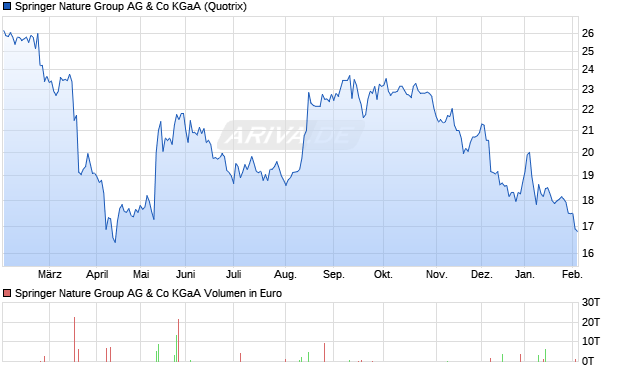 Springer Nature Group AG & Co Aktie Chart