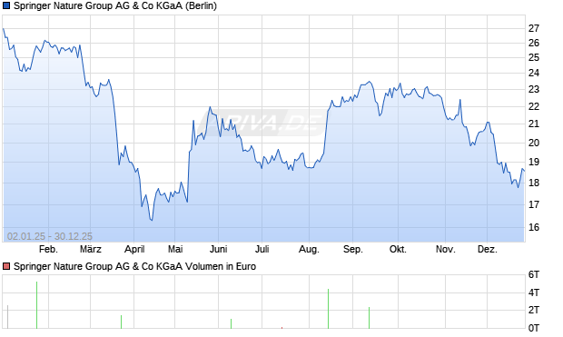 Springer Nature Group AG & Co Aktie Chart