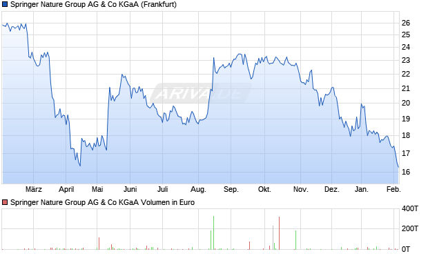 Springer Nature Group AG & Co Aktie Chart