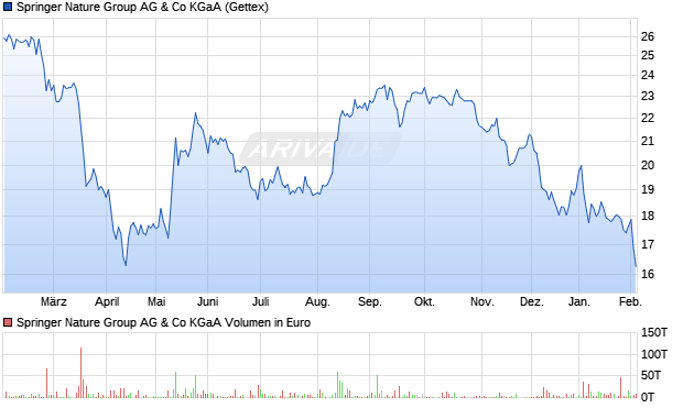 Springer Nature Group AG & Co Aktie Chart