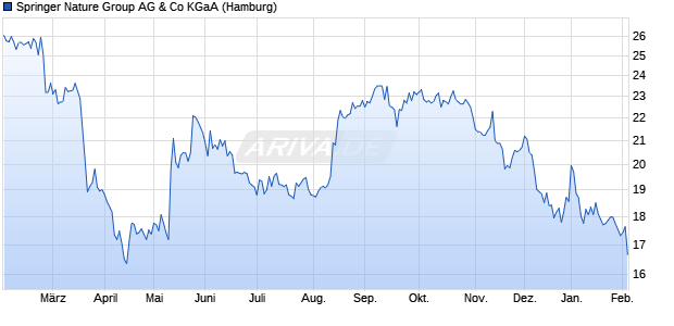 Springer Nature Group AG & Co Aktie Chart