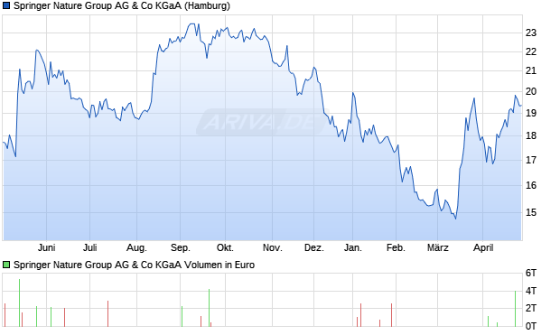 Springer Nature Group AG & Co Aktie Chart