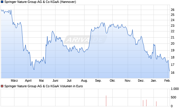 Springer Nature Group AG & Co Aktie Chart