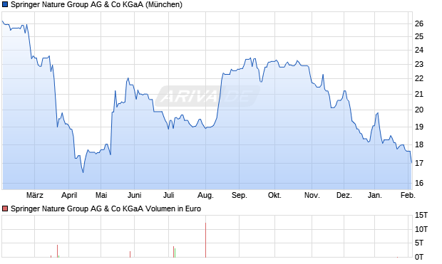 Springer Nature Group AG & Co Aktie Chart