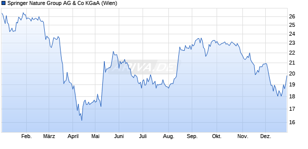 Springer Nature Group AG & Co Aktie Chart