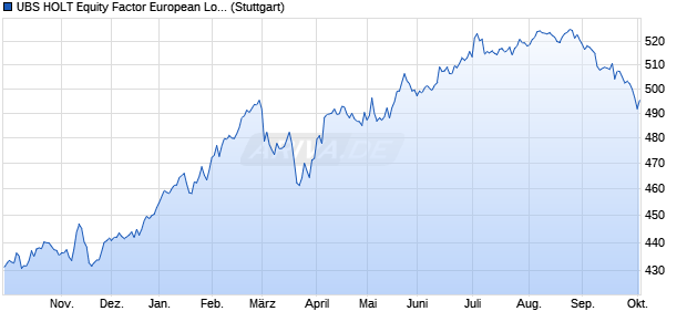 UBS HOLT Equity Factor European Low Beta EUR Gr. Chart