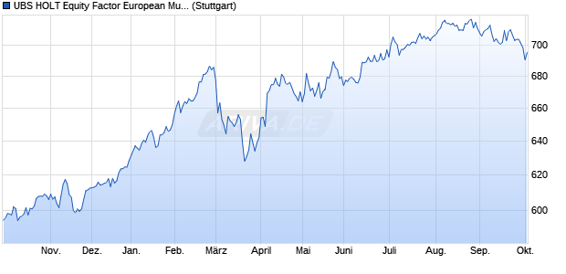 UBS HOLT Equity Factor European Multi-Factor EUR . Chart