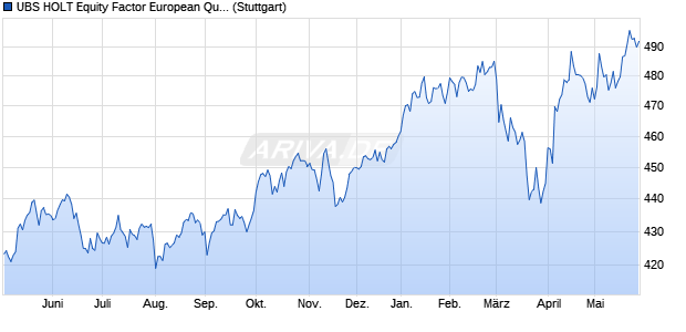 UBS HOLT Equity Factor European Quality EUR Gros. Chart