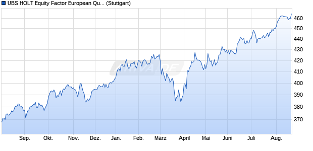 UBS HOLT Equity Factor European Quality EUR Net T. Chart