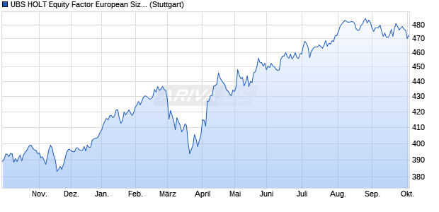UBS HOLT Equity Factor European Size EUR Gross T. Chart