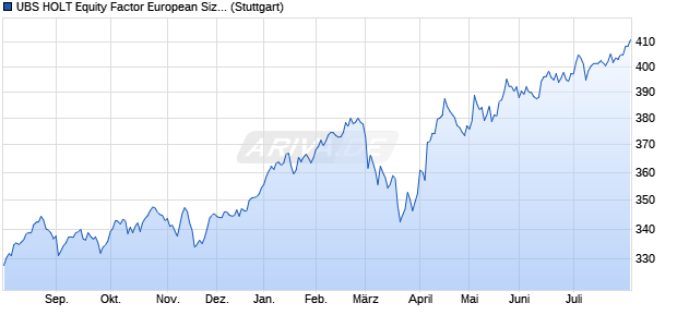 UBS HOLT Equity Factor European Size EUR Net Tot. Chart