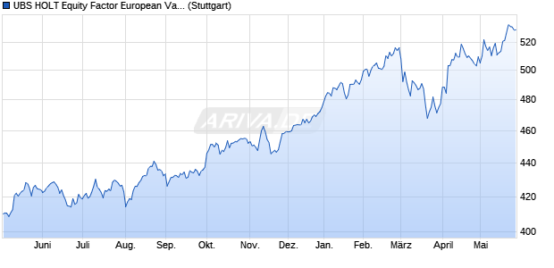 UBS HOLT Equity Factor European Value EUR Gross. Chart