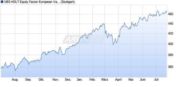 UBS HOLT Equity Factor European Value EUR Net To. Chart