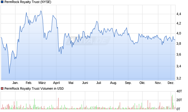 PermRock Royalty Trust Aktie Chart