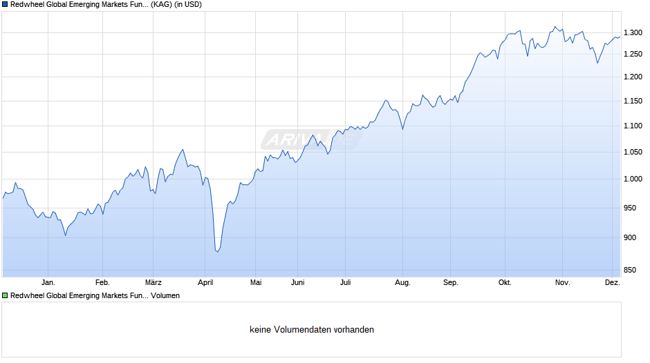 Redwheel Global Emerging Markets Fund S USD Chart
