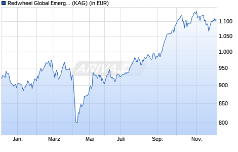 Performance des Redwheel Global Emerging Markets Fund S USD (WKN A2JJA0, ISIN LU1782805110)