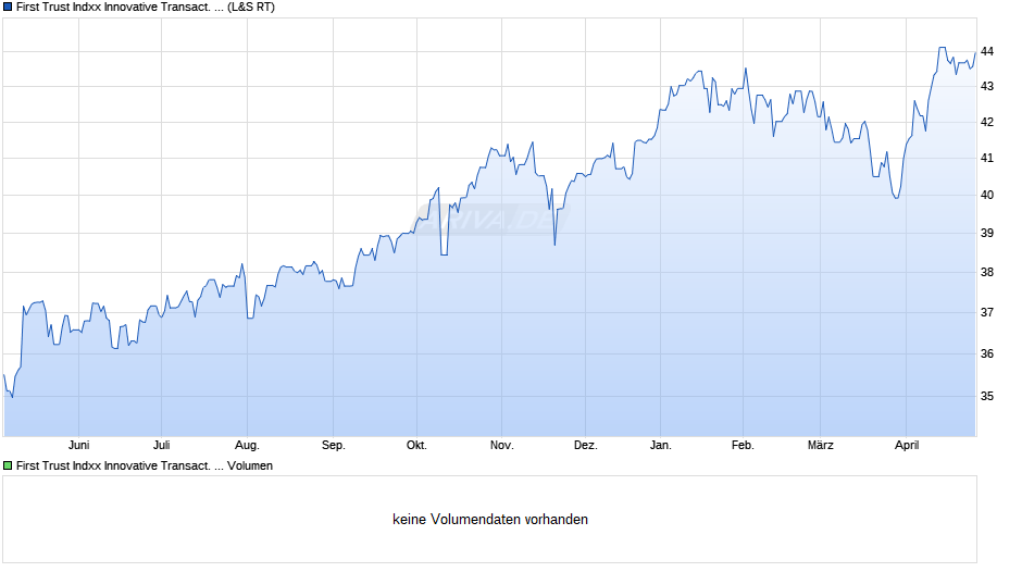 First Trust Indxx Innovative Transact. & Process UCITS ETF A Chart
