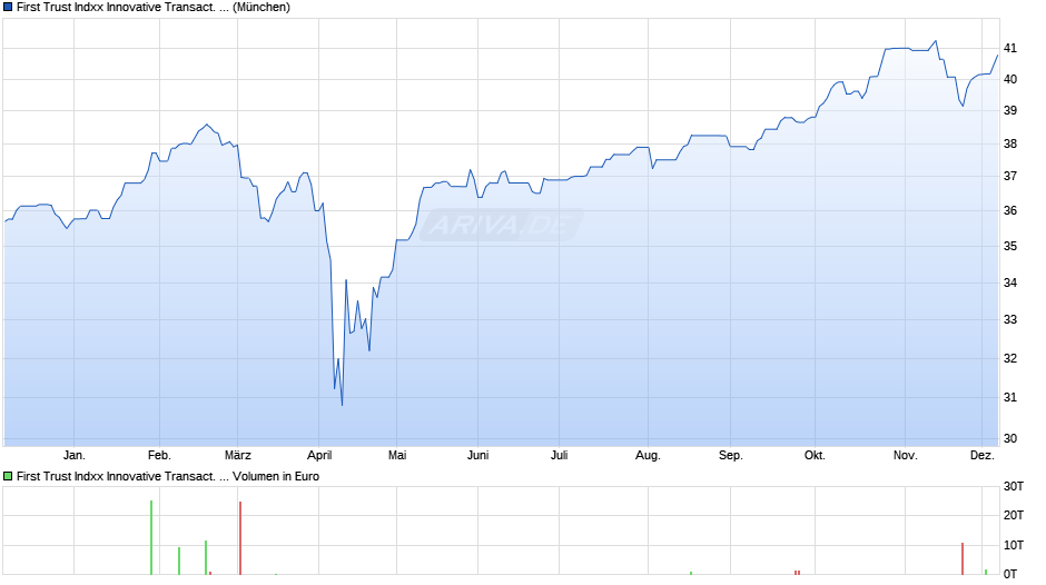 First Trust Indxx Innovative Transact. & Process UCITS ETF A Chart
