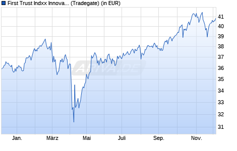 Performance des First Trust Indxx Innovative Transact. & Process UCITS ETF A (WKN A2JC8P, ISIN IE00BF5DXP42)