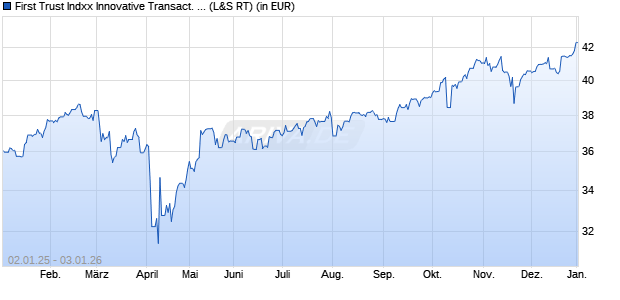 Performance des First Trust Indxx Innovative Transact. & Process UCITS ETF A (WKN A2JC8P, ISIN IE00BF5DXP42)