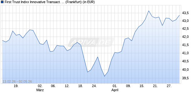 Performance des First Trust Indxx Innovative Transact. & Process UCITS ETF A (WKN A2JC8P, ISIN IE00BF5DXP42)
