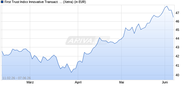 Performance des First Trust Indxx Innovative Transact. & Process UCITS ETF A (WKN A2JC8P, ISIN IE00BF5DXP42)