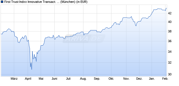 Performance des First Trust Indxx Innovative Transact. & Process UCITS ETF A (WKN A2JC8P, ISIN IE00BF5DXP42)