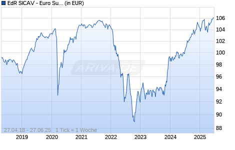 EdR SICAV - Euro Sustainable Credit CR EUR Chart
