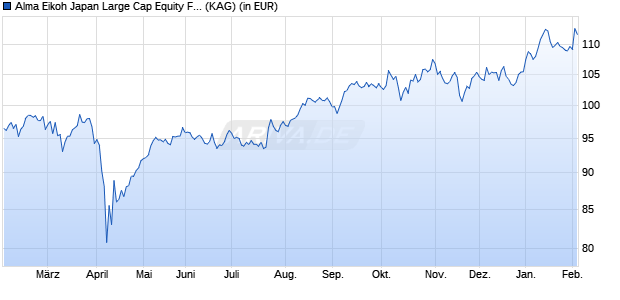 Performance des Alma Eikoh Japan Large Cap Equity Fund RC JPY - C (WKN A2JQEE, ISIN LU1744752707)