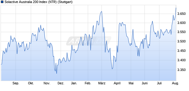 Solactive Australia 200 Index (NTR) Chart