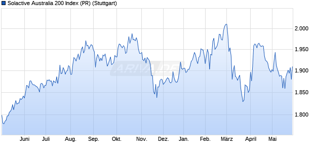 Solactive Australia 200 Index (PR) Chart