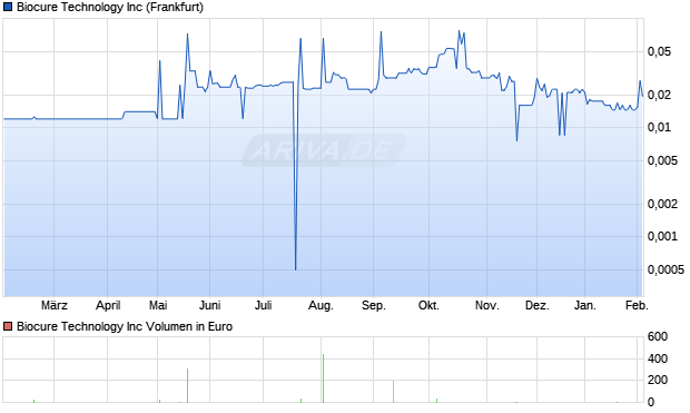 Biocure Technology Aktie Chart